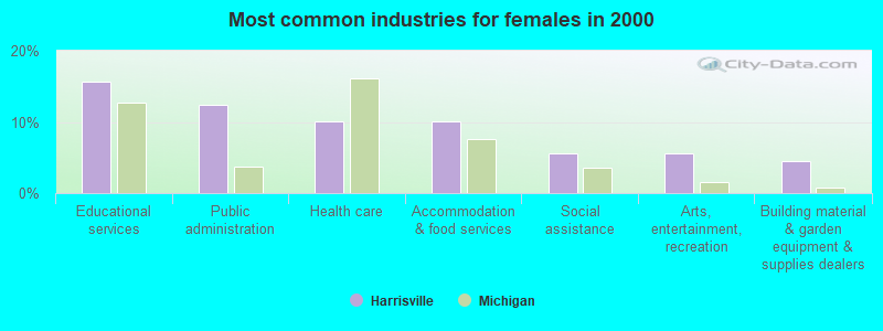 Most common industries for females in 2000