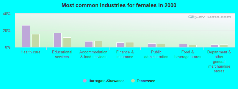 Most common industries for females in 2000