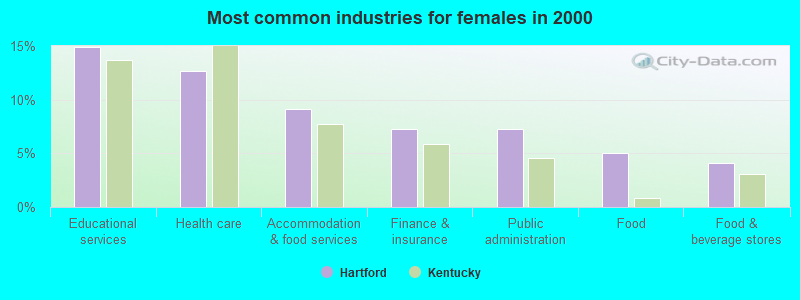 Most common industries for females in 2000