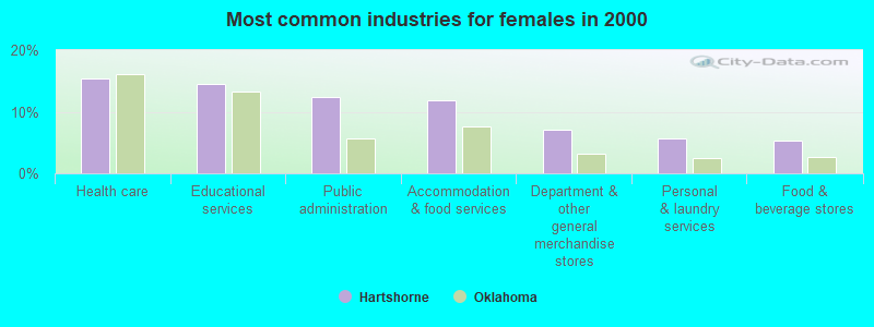 Most common industries for females in 2000