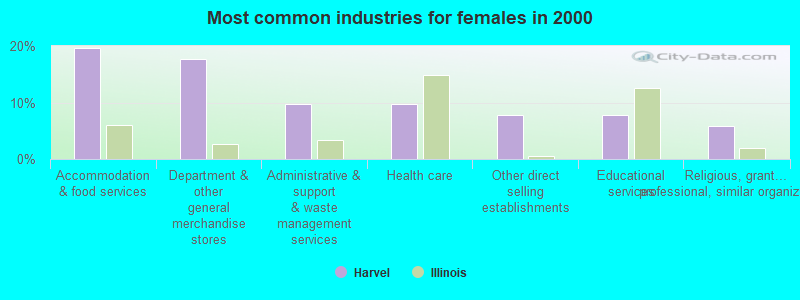 Most common industries for females in 2000