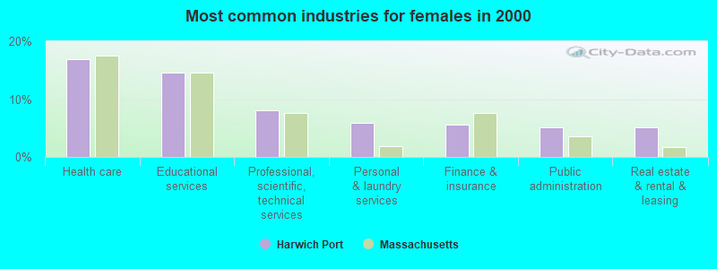 Most common industries for females in 2000