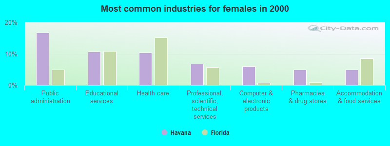 Most common industries for females in 2000