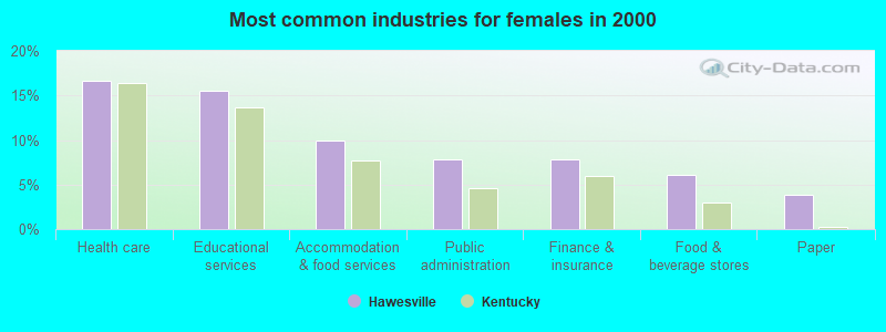 Most common industries for females 