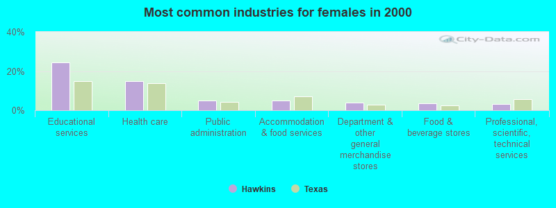 Most common industries for females in 2000