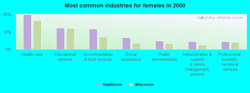 Most common industries for females in 2000