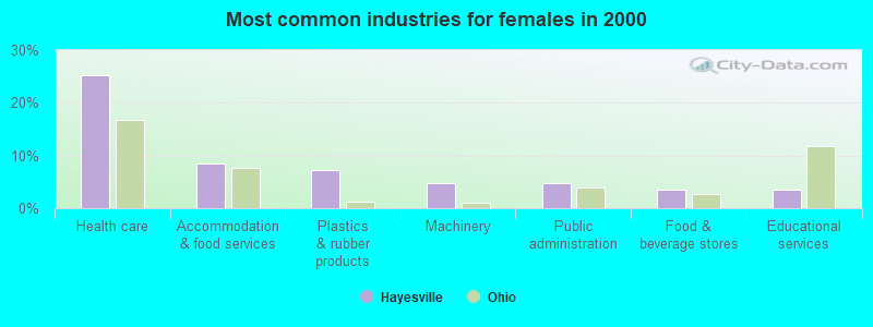 Most common industries for females in 2000