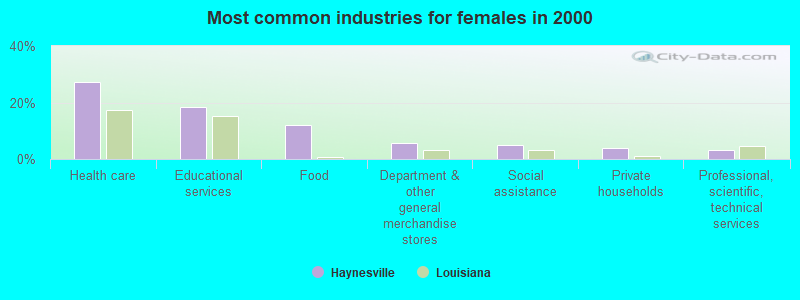 Most common industries for females in 2000