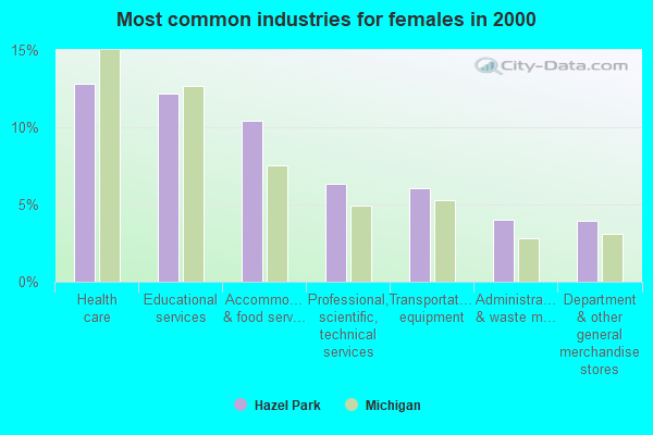 Hazel Park, Michigan (MI 48030) profile: population, maps ...