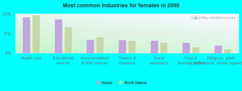 Most common industries for females in 2000