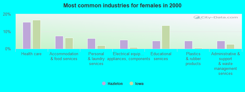 Most common industries for females in 2000