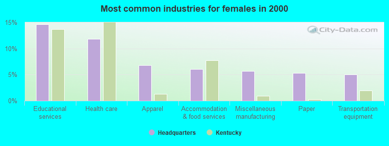 Most common industries for females in 2000