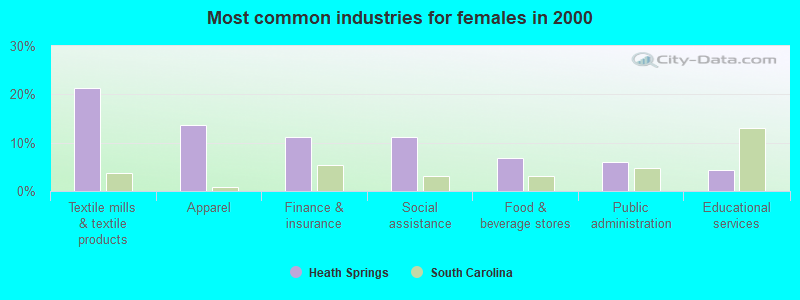 Most common industries for females in 2000