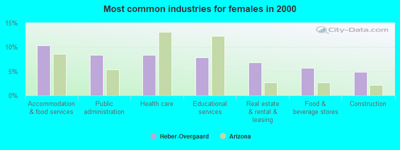 Most common industries for females in 2000