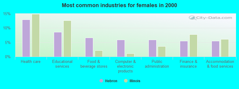 Most common industries for females in 2000