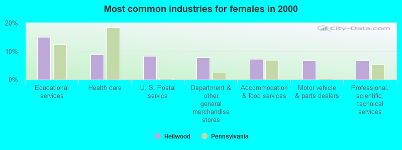 Most common industries for females in 2000