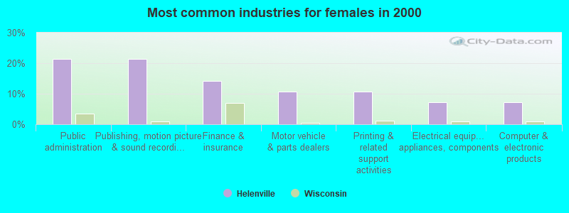 Most common industries for females in 2000