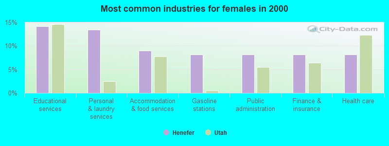 Most common industries for females in 2000