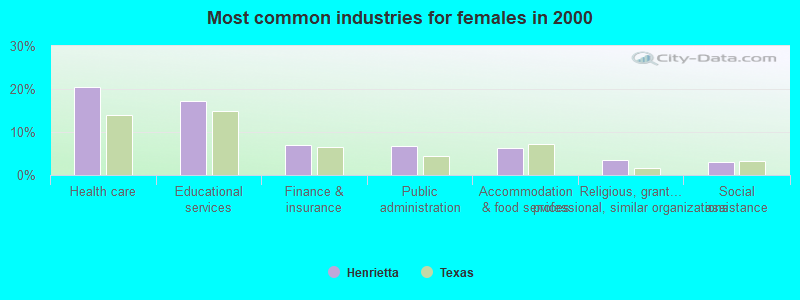 Most common industries for females in 2000