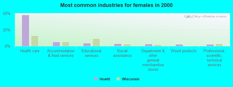 Most common industries for females in 2000