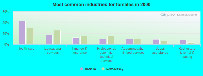 Most common industries for females in 2000