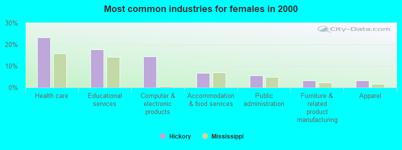 Most common industries for females in 2000