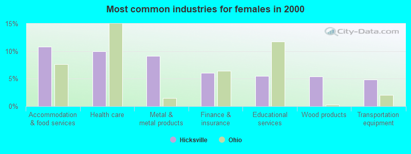 Most common industries for females in 2000