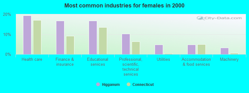 Most common industries for females in 2000