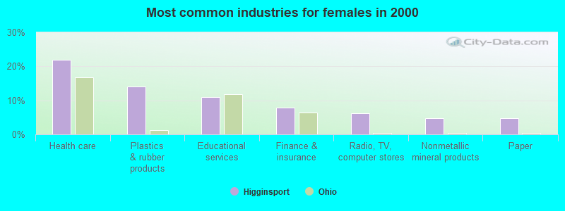 Most common industries for females in 2000