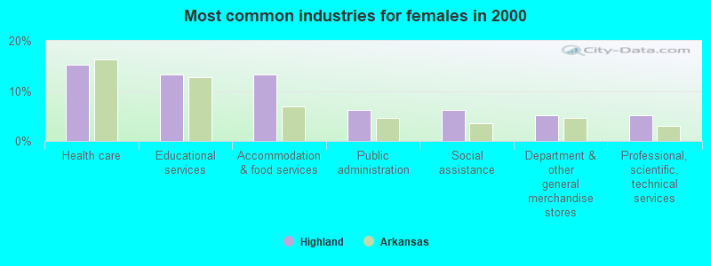 Most common industries for females in 2000