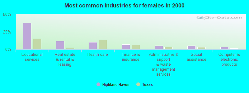 Most common industries for females in 2000