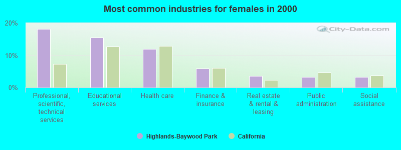 Most common industries for females in 2000