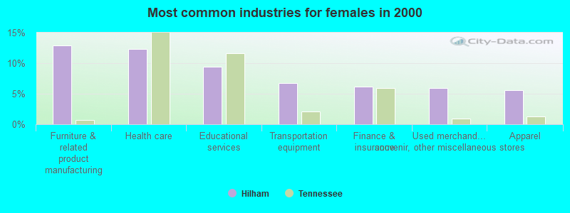 Most common industries for females in 2000