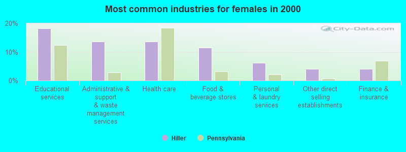 Most common industries for females in 2000