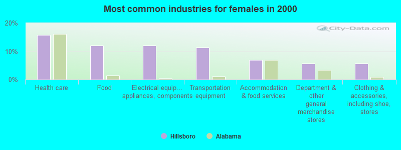 Most common industries for females in 2000