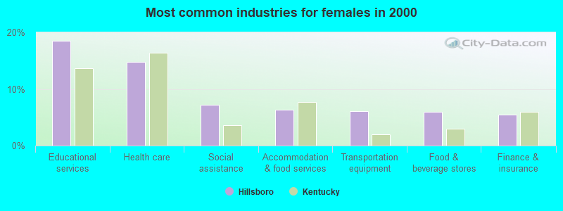 Most common industries for females in 2000