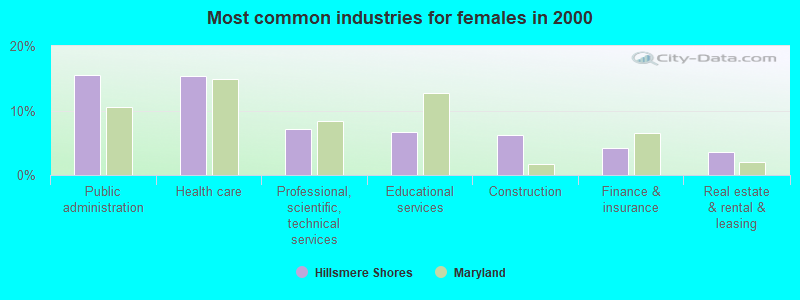 Most common industries for females in 2000