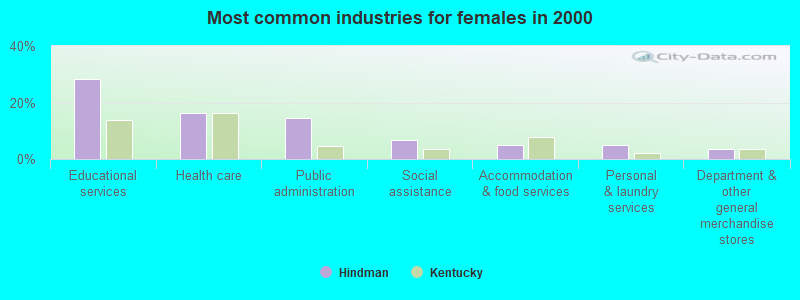 Most common industries for females in 2000