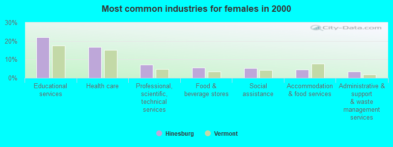 Most common industries for females in 2000