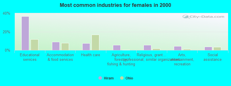 Most common industries for females in 2000