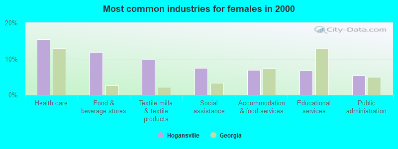 Most common industries for females in 2000