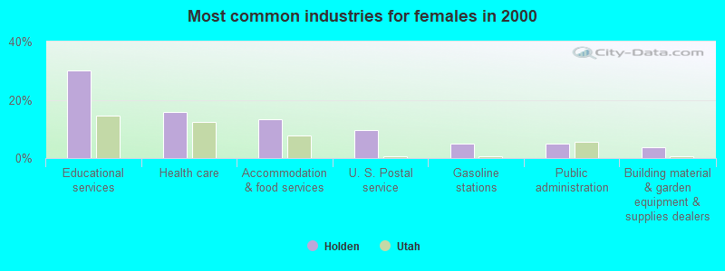 Most common industries for females in 2000