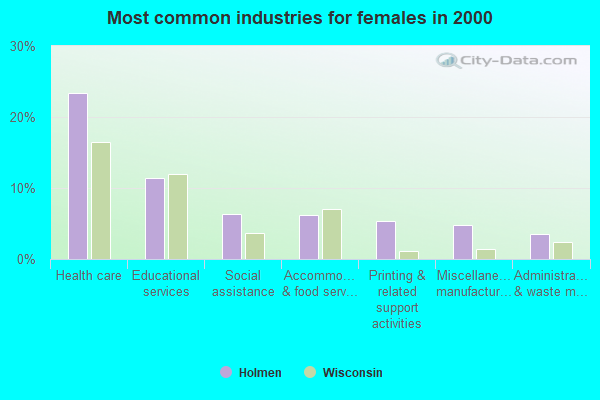Common Industries Females 2000 Holmen WI Small 