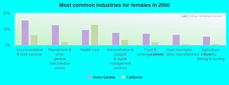 Most common industries for females in 2000