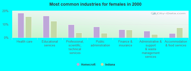 Most common industries for females in 2000