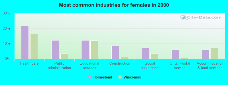 Most common industries for females in 2000