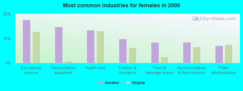 Most common industries for females in 2000