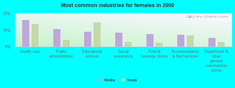 Most common industries for females in 2000