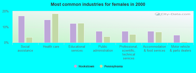 Most common industries for females in 2000