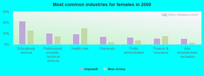 Most common industries for females in 2000